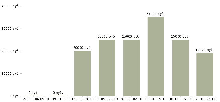 Вакансии подработка на дому для мам Татарстан - Медиана зарплат подработка на дому для мам Татарстан за 2 месяца