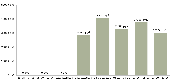 Вакансии помощник по административной работе в Краснодаре - Медиана зарплат помощник по административной работе в Краснодаре за 2 месяца