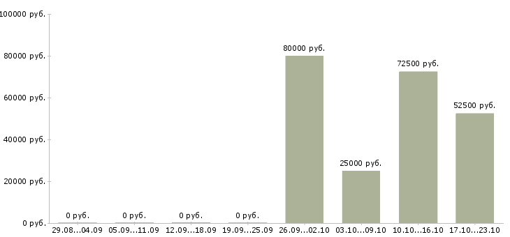 Вакансии приглашаем активных людей в Владивостоке - Медиана зарплат приглашаем активных людей в Владивостоке за 2 месяца