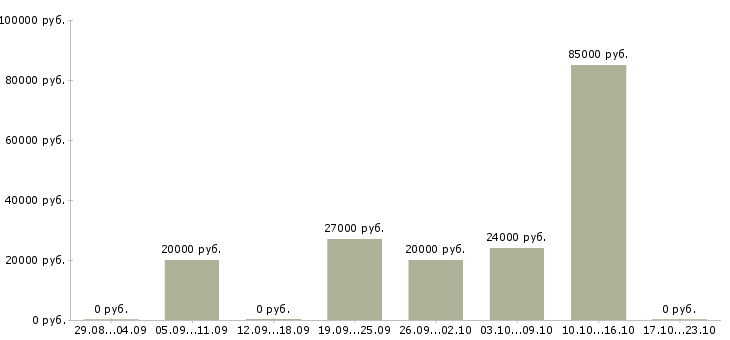 Вакансии приглашаем активных людей в Смоленске - Медиана зарплат приглашаем активных людей в Смоленске за 2 месяца