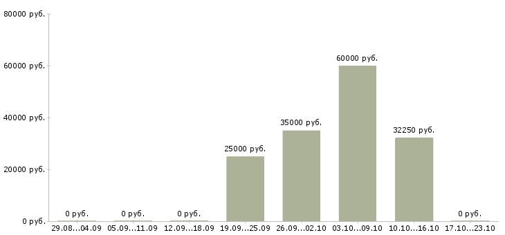 Вакансии психолог по работе с клиентами Ростов-на-дону - Медиана зарплат психолог по работе с клиентами Ростов-на-дону за 2 месяца