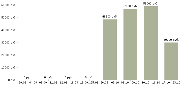Вакансии работник на склад одежды в Вологде - Медиана зарплат работник на склад одежды в Вологде за 2 месяца