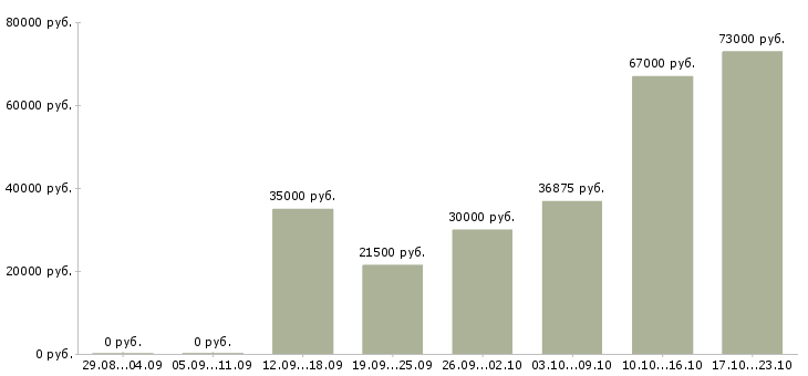 Вакансии рабочий в строительную организацию в Рязани - Медиана зарплат рабочий в строительную организацию в Рязани за 2 месяца