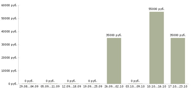 Вакансии рабочий в строительную организацию в Сургуте - Медиана зарплат рабочий в строительную организацию в Сургуте за 2 месяца
