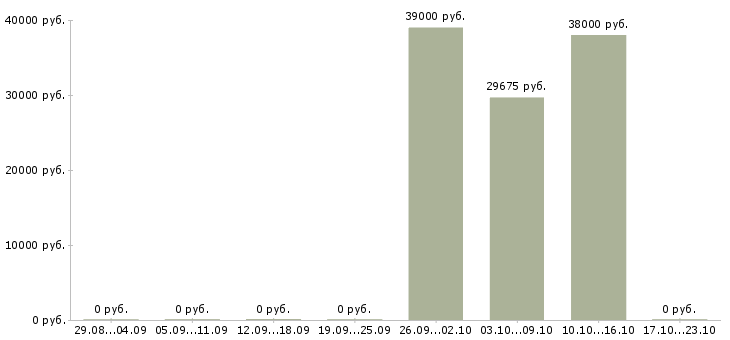 Вакансии рабочий кондитерского производства в Екатеринбурге - Медиана зарплат рабочий кондитерского производства в Екатеринбурге за 2 месяца