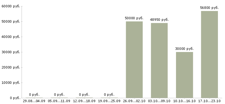 Вакансии рабочий на разовые работы в Пскове - Медиана зарплат рабочий на разовые работы в Пскове за 2 месяца