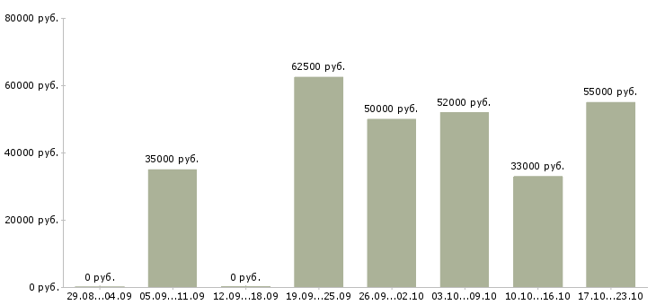 Вакансии рабочий на склад производство в Туле - Медиана зарплат рабочий на склад производство в Туле за 2 месяца