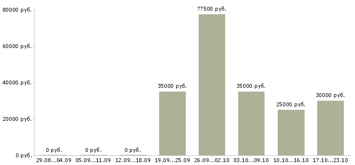 Вакансии рабочий сферы обслуживания в Химках - Медиана зарплат рабочий сферы обслуживания в Химках за 2 месяца
