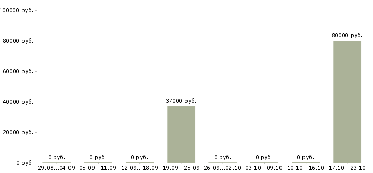 Вакансии руководитель коммерческой службы в Екатеринбурге - Медиана зарплат руководитель коммерческой службы в Екатеринбурге за 2 месяца