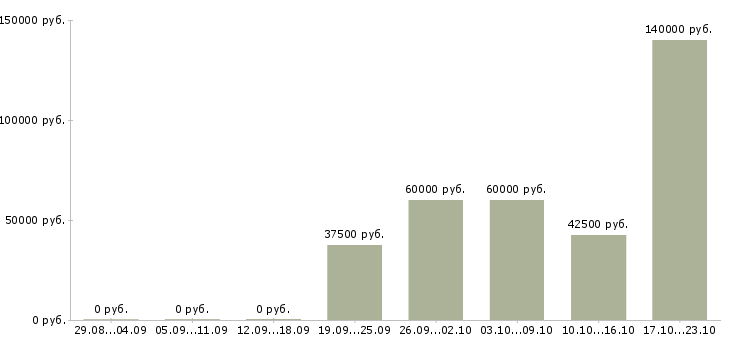Вакансии руководитель отдела продвижения в Красноярске - Медиана зарплат руководитель отдела продвижения в Красноярске за 2 месяца