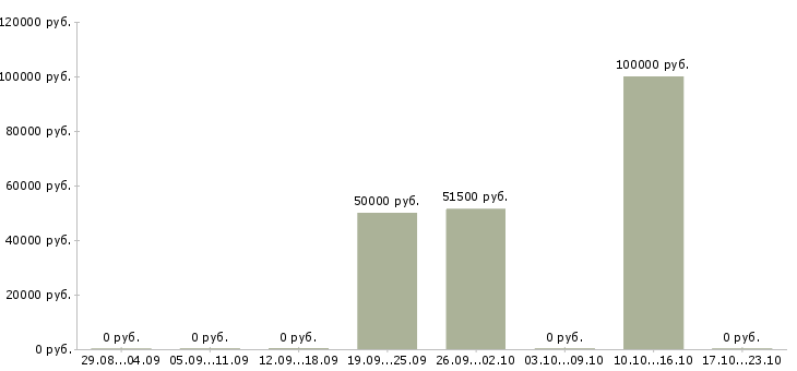 Вакансии руководитель товарного направления в Екатеринбурге - Медиана зарплат руководитель товарного направления в Екатеринбурге за 2 месяца