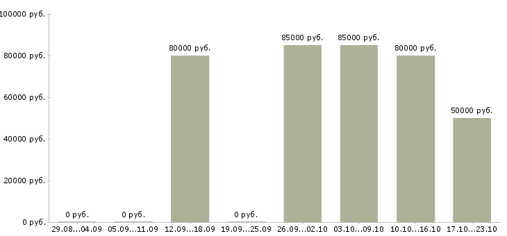 Вакансии сварщик ск в Красноярске - Медиана зарплат сварщик ск в Красноярске за 2 месяца