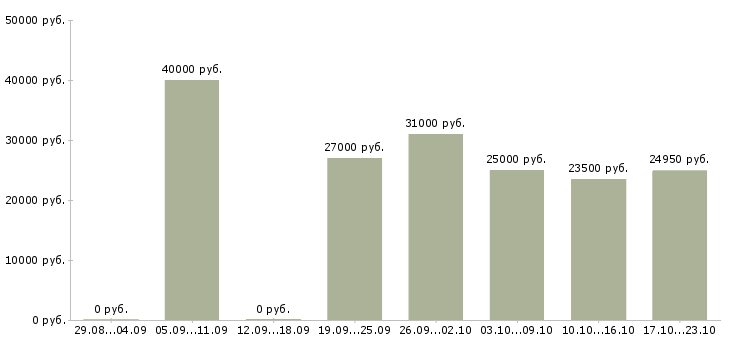 Вакансии сотрудник на частичную занятость Ростов-на-дону - Медиана зарплат сотрудник на частичную занятость Ростов-на-дону за 2 месяца