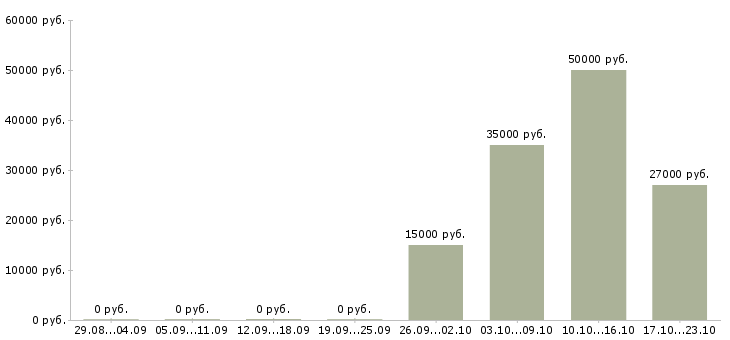 Вакансии сотрудник по поиску персонала в Иваново - Медиана зарплат сотрудник по поиску персонала в Иваново за 2 месяца