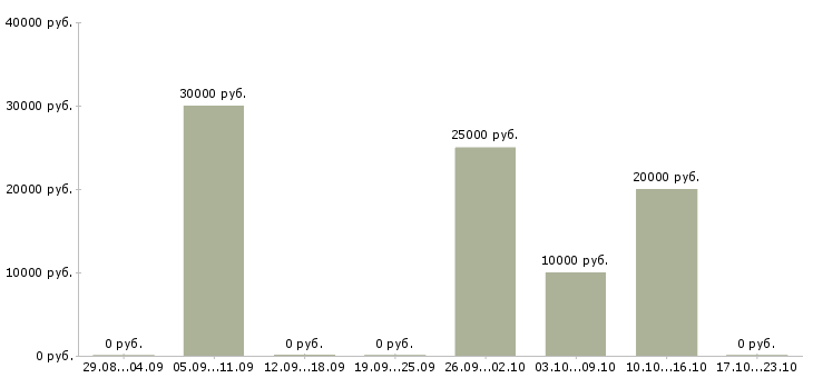 Вакансии сотрудник по работе с заявками в Калининграде - Медиана зарплат сотрудник по работе с заявками в Калининграде за 2 месяца