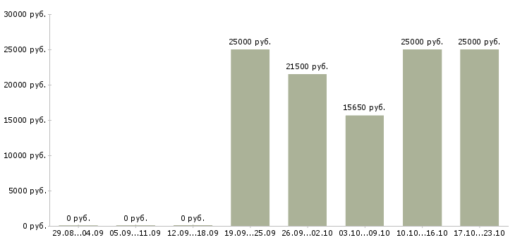Вакансии специалист группы продаж в Барнауле - Медиана зарплат специалист группы продаж в Барнауле за 2 месяца