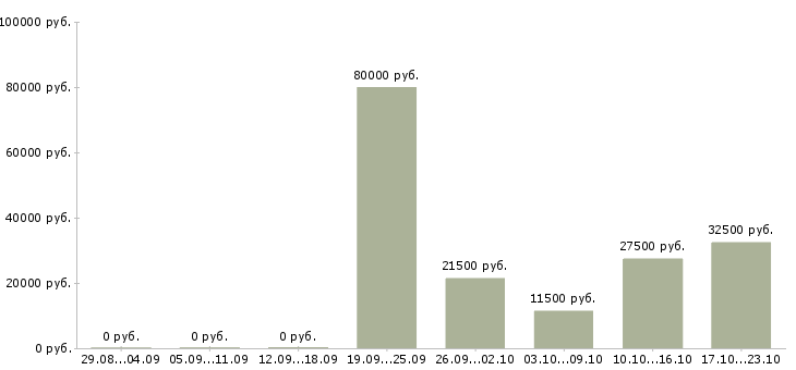 Вакансии специалист по ведению документооборота в Иркутске - Медиана зарплат специалист по ведению документооборота в Иркутске за 2 месяца