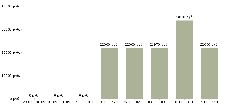 Вакансии специалист по доставке в Туле - Медиана зарплат специалист по доставке в Туле за 2 месяца
