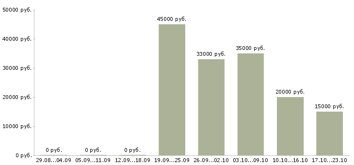 Вакансии специалист по предоставлению услуг Чувашия - Медиана зарплат специалист по предоставлению услуг Чувашия за 2 месяца