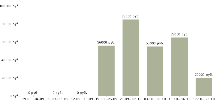 Вакансии специалист по региональному развитию в Воронеже - Медиана зарплат специалист по региональному развитию в Воронеже за 2 месяца