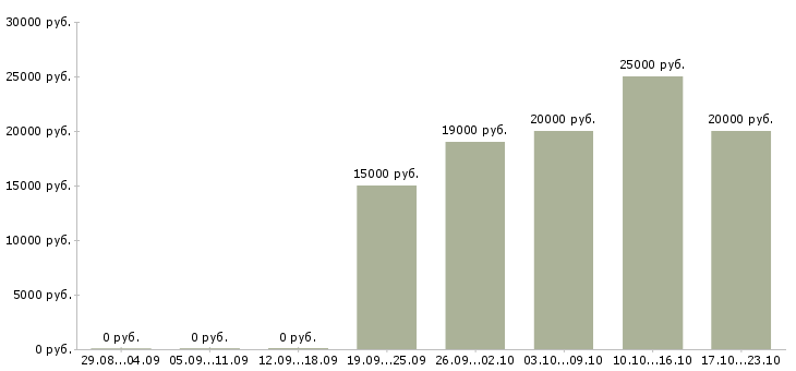 Вакансии специалист с опытом менеджера в Брянске - Медиана зарплат специалист с опытом менеджера в Брянске за 2 месяца