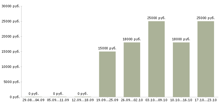 Вакансии специалист с опытом менеджера в Кургане - Медиана зарплат специалист с опытом менеджера в Кургане за 2 месяца