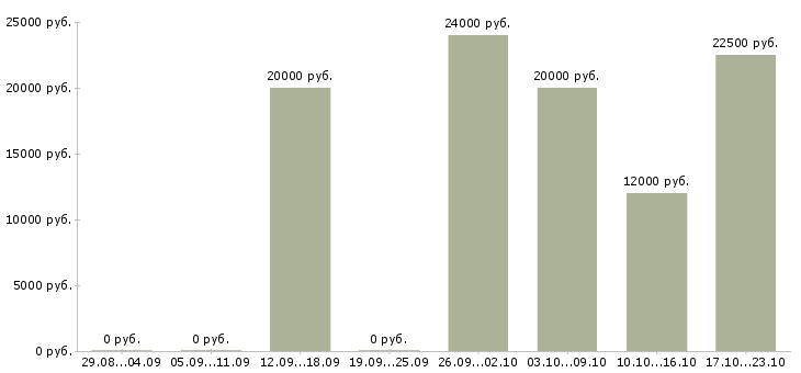 Вакансии специалисты для работы на дому в Энгельсе - Медиана зарплат специалисты для работы на дому в Энгельсе за 2 месяца