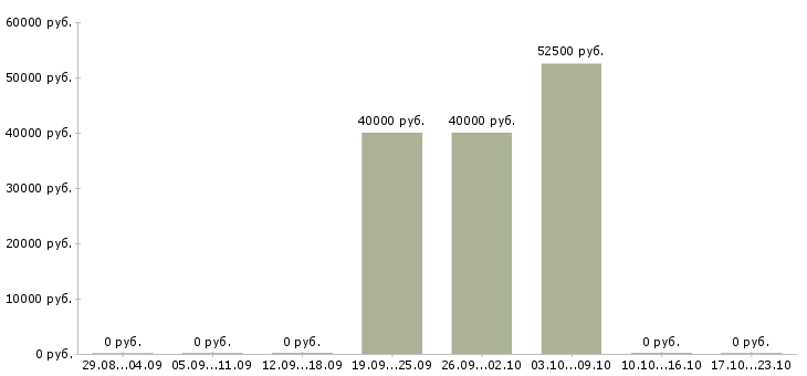 Вакансии старший мастер смены в Москве - Медиана зарплат старший мастер смены в Москве за 2 месяца