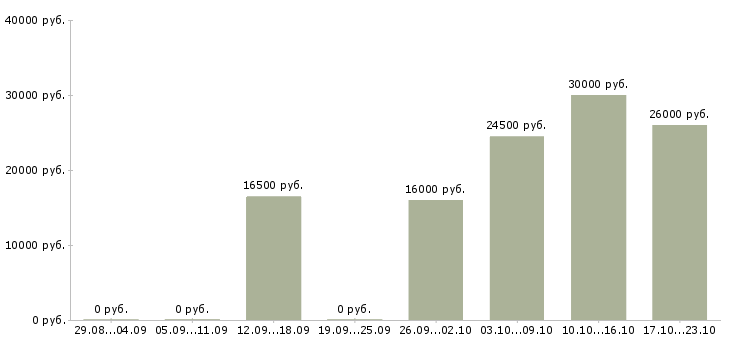 Вакансии телефонный консультант в Рязани - Медиана зарплат телефонный консультант в Рязани за 2 месяца