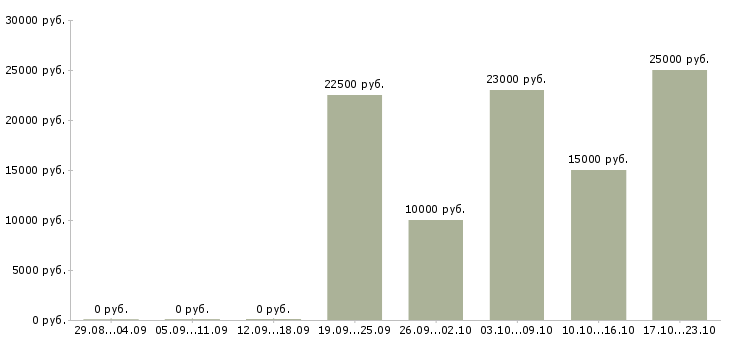 Вакансии требуются сотрудники в интернет магазин в Магнитогорске - Медиана зарплат требуются сотрудники в интернет магазин в Магнитогорске за 2 месяца