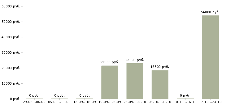 Вакансии укладчик готовой продукции в Челябинске - Медиана зарплат укладчик готовой продукции в Челябинске за 2 месяца
