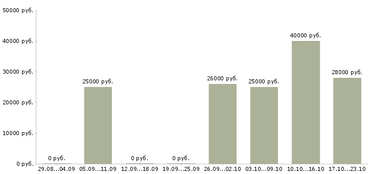 Вакансии управляющий направлением в Красноярске - Медиана зарплат управляющий направлением в Красноярске за 2 месяца