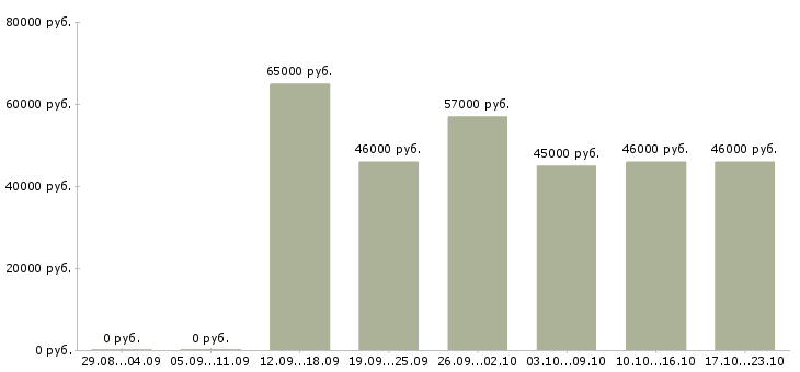 Вакансии фрезеровщик от 4 разряда в Брянске - Медиана зарплат фрезеровщик от 4 разряда в Брянске за 2 месяца