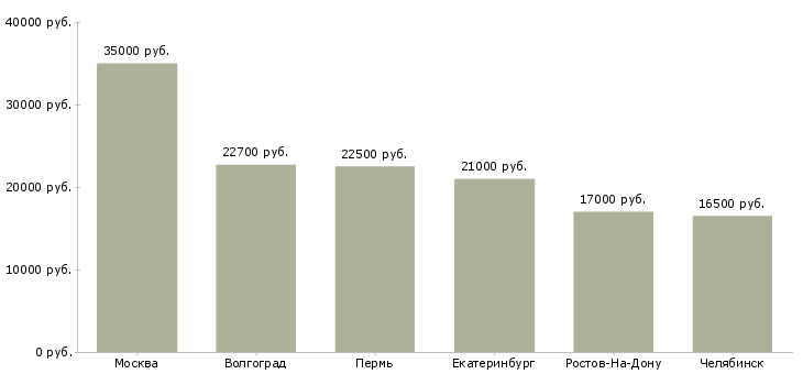 Поиск работы диспетчер отдела доставки-Медиана зарплаты для вакансии «диспетчер отдела доставки» в других городах