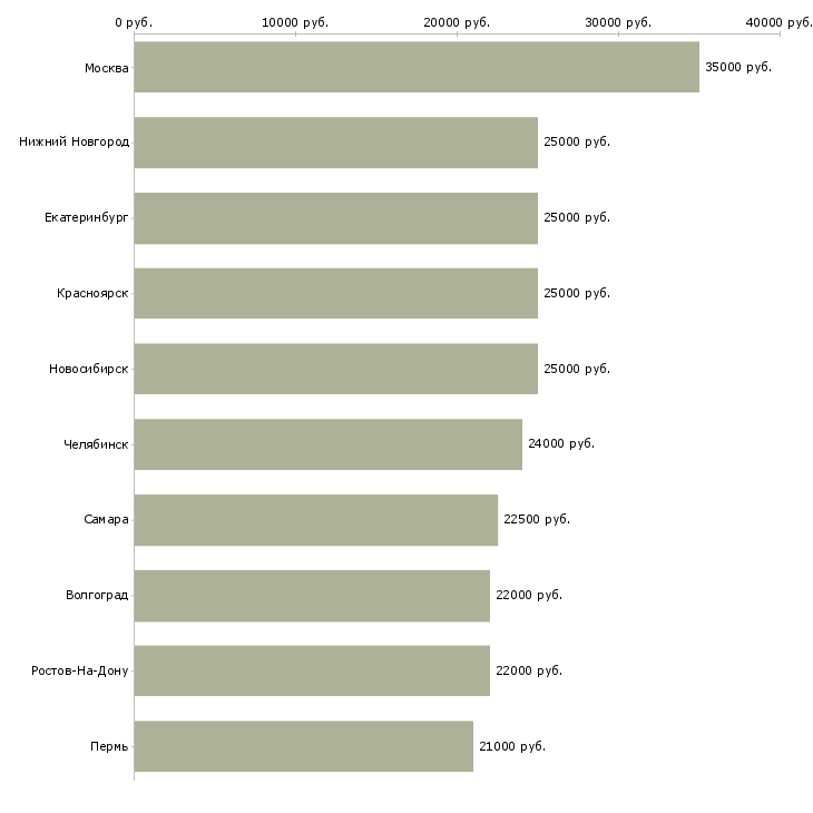 Поиск работы кладовщик отгрузки-Медиана зарплаты для вакансии «кладовщик отгрузки» в других городах