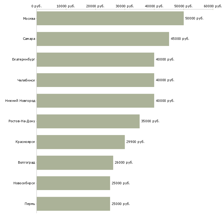 Поиск работы менеджер по партнерским программам-Медиана зарплаты для вакансии «менеджер по партнерским программам» в других городах