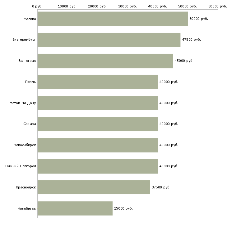 Поиск работы менеджер по финансовому контролю-Медиана зарплаты для вакансии «менеджер по финансовому контролю» в других городах
