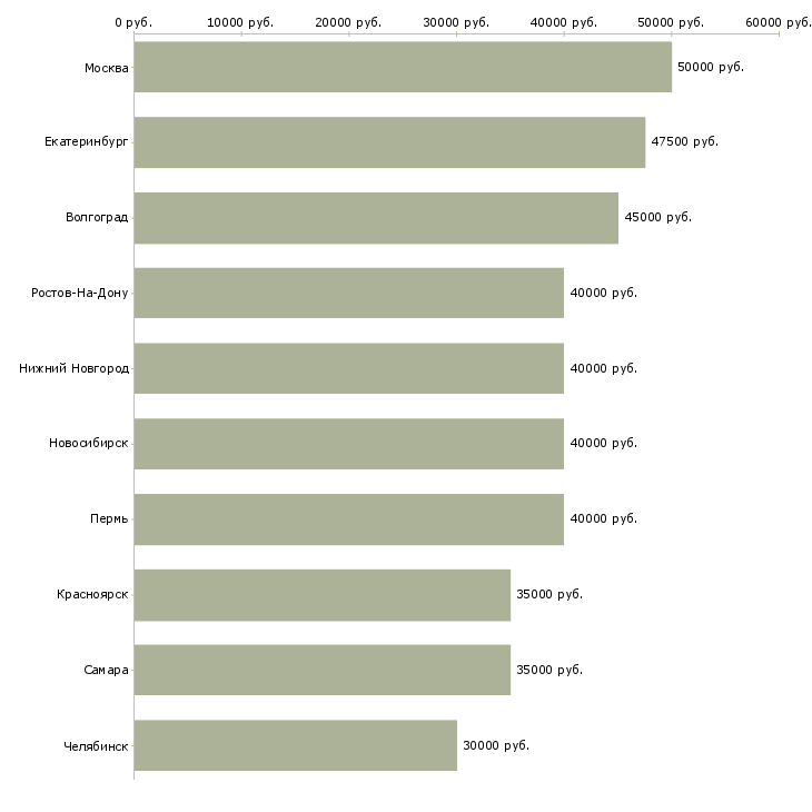 Поиск работы менеджер финансового контроля-Медиана зарплаты для вакансии «менеджер финансового контроля» в других городах