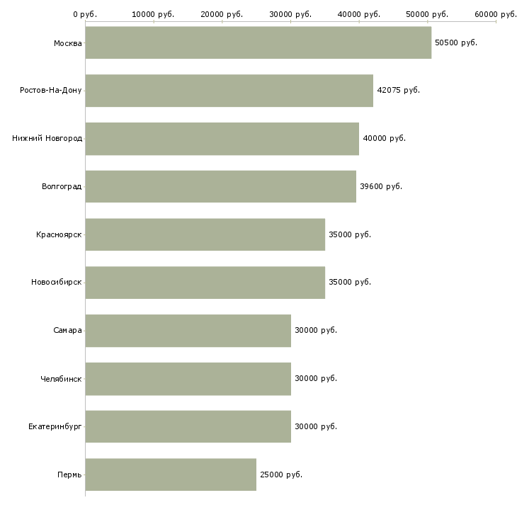 Поиск работы рабочий на склад производство-Медиана зарплаты для вакансии «рабочий на склад производство» в других городах