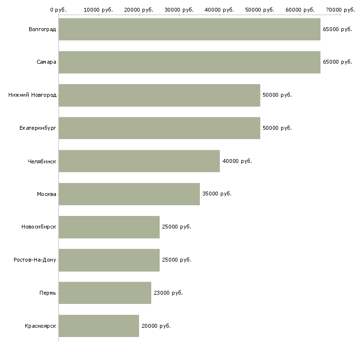 Поиск работы руководитель hr службы-Медиана зарплаты для вакансии «руководитель hr службы» в других городах