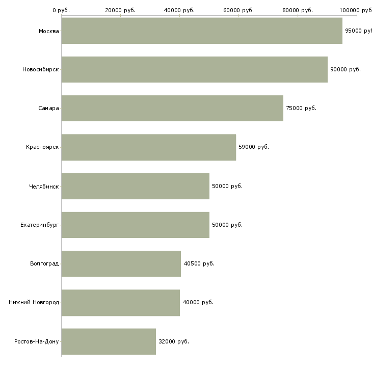 Поиск работы руководитель товарного направления-Медиана зарплаты для вакансии «руководитель товарного направления» в других городах