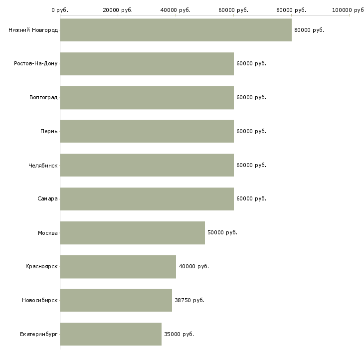 Поиск работы старший финансовый менеджер-Медиана зарплаты для вакансии «старший финансовый менеджер» в других городах