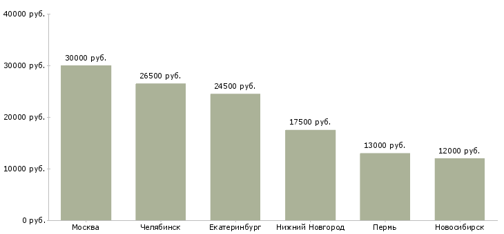 Поиск работы стропальщик 3 разряда-Медиана зарплаты для вакансии «стропальщик 3 разряда» в других городах