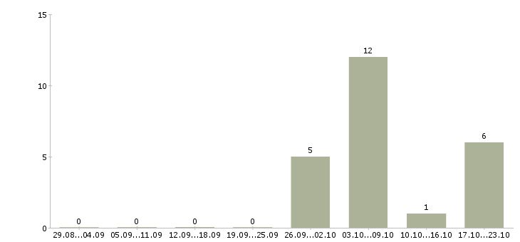 Работа менеджер отдела региональных продаж Башкортостан - Число вакансий Башкортостан по специальности менеджер отдела региональных продаж за 2 месяца