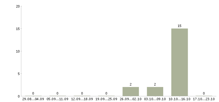Работа специалист по предоставлению услуг Карелия - Число вакансий Карелия по специальности специалист по предоставлению услуг за 2 месяца