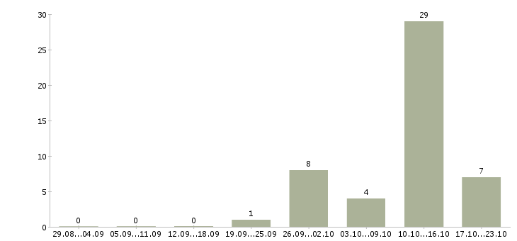 Работа дополнительная удаленная работа Коми - Число вакансий Коми по специальности дополнительная удаленная работа за 2 месяца