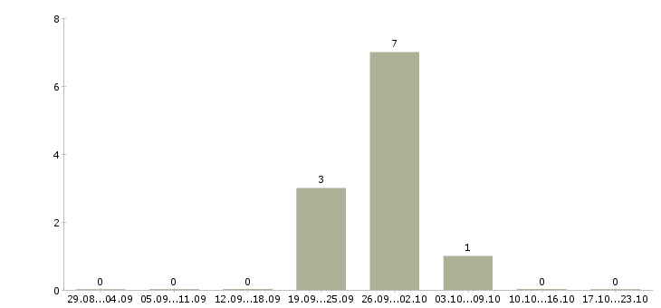 Работа сотрудник по оформлению договоров Орехово-зуево - Число вакансий Орехово-зуево по специальности сотрудник по оформлению договоров за 2 месяца