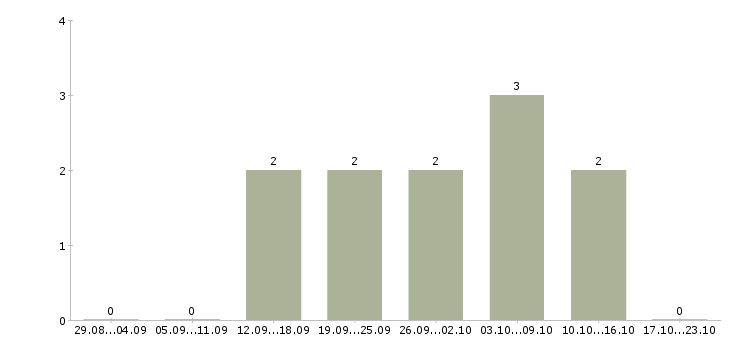 Работа психолог по работе с клиентами Ростов-на-дону - Число вакансий Ростов-на-дону по специальности психолог по работе с клиентами за 2 месяца