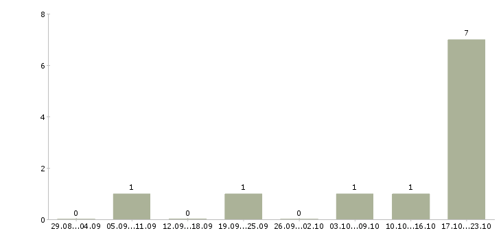 Работа старший финансовый менеджер Санкт-петербург - Число вакансий Санкт-петербург по специальности старший финансовый менеджер за 2 месяца