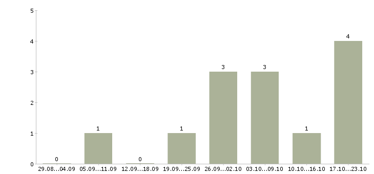 Работа электрогазосварщики на строительство Санкт-петербург - Число вакансий Санкт-петербург по специальности электрогазосварщики на строительство за 2 месяца